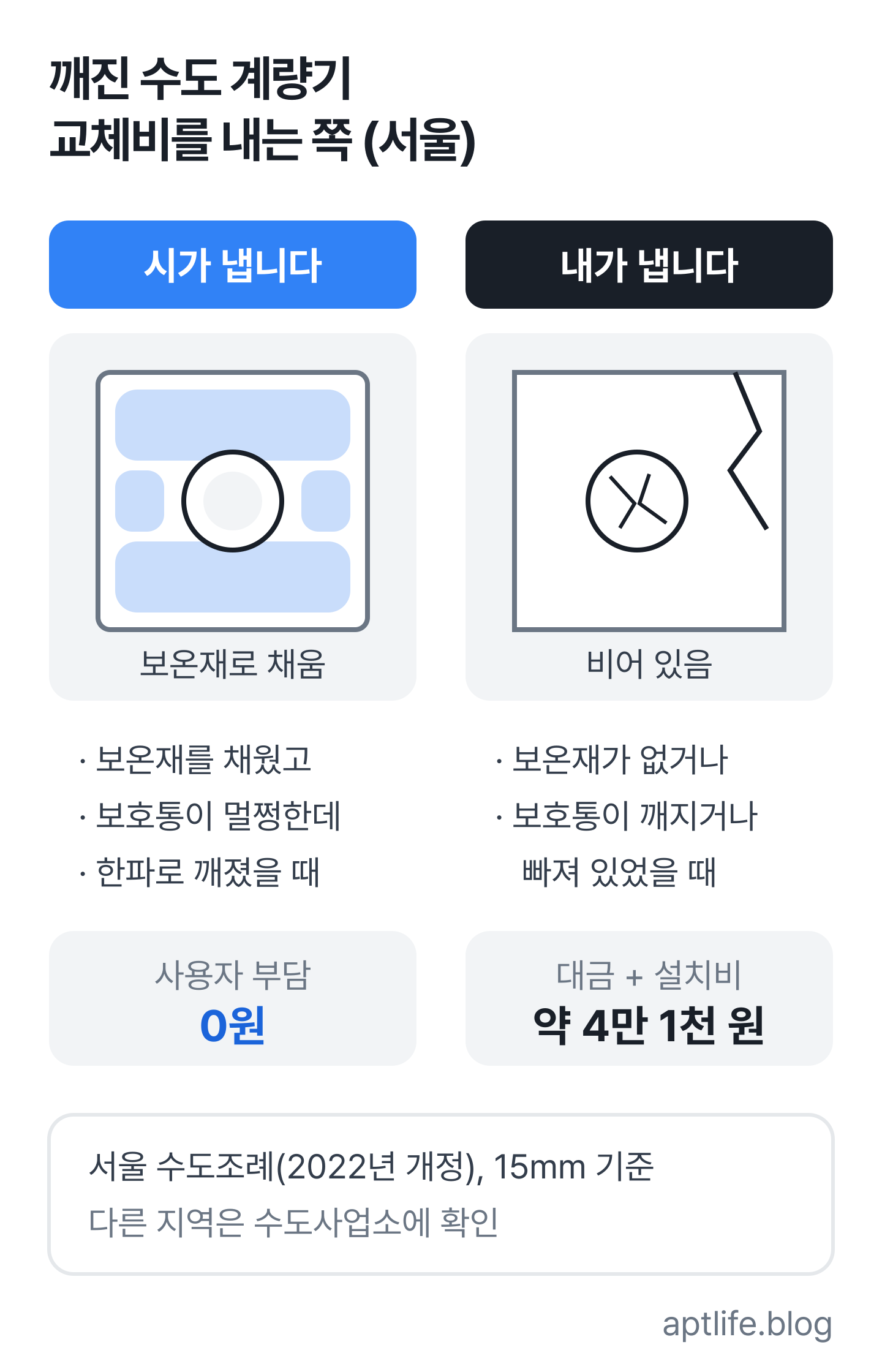 서울에서 계량기가 한파로 깨지면 보온재를 채우고 보호통이 멀쩡했을 때는 시가, 보온재가 없거나 보호통이 깨졌을 때는 사용자가 약 4만 1천 원을 낸다