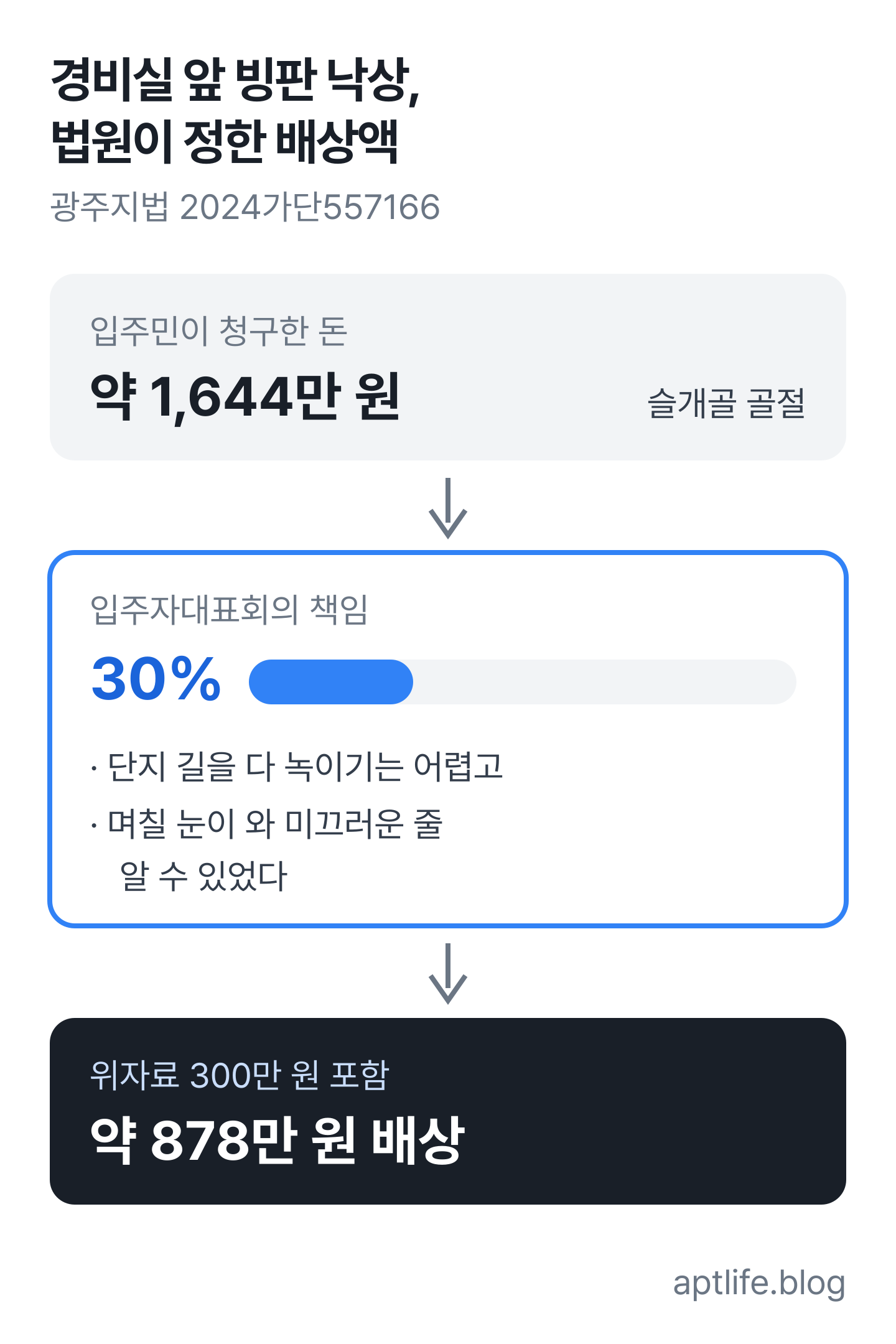 광주지법 2024가단557166: 청구 약 1,644만 원, 입주자대표회의 책임 30%, 위자료 포함 약 878만 원 배상