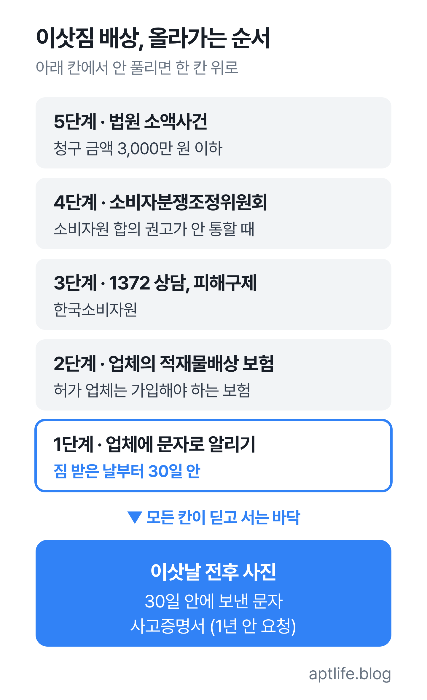 이삿짐 배상은 업체에 30일 안에 문자로 알리기부터 시작해 업체 보험, 1372·소비자원, 분쟁조정위원회, 소액사건 순으로 올라가고, 모든 단계의 바탕은 사진·문자·사고증명서다